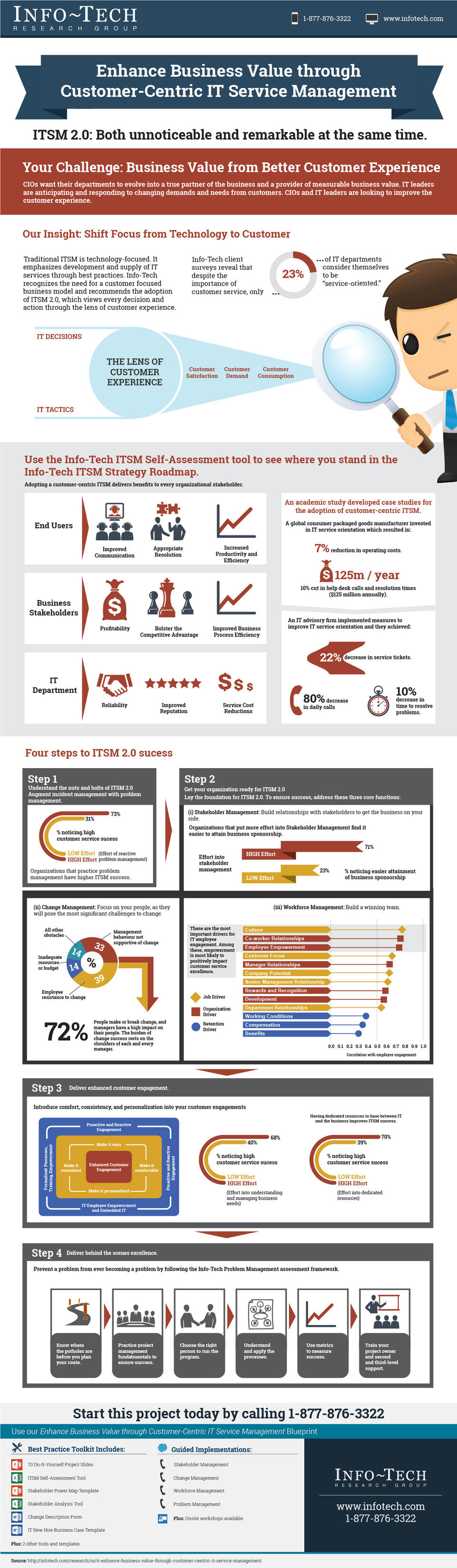 Enhance Business Value through Customer-Centric IT Service Management visualization