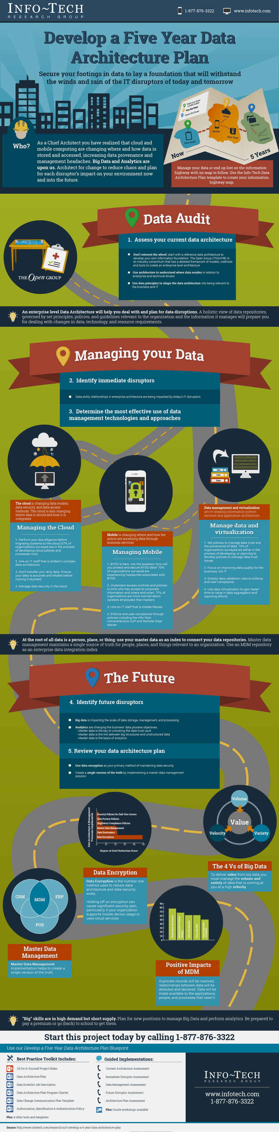 Develop a Five Year Data Architecture Plan visualization