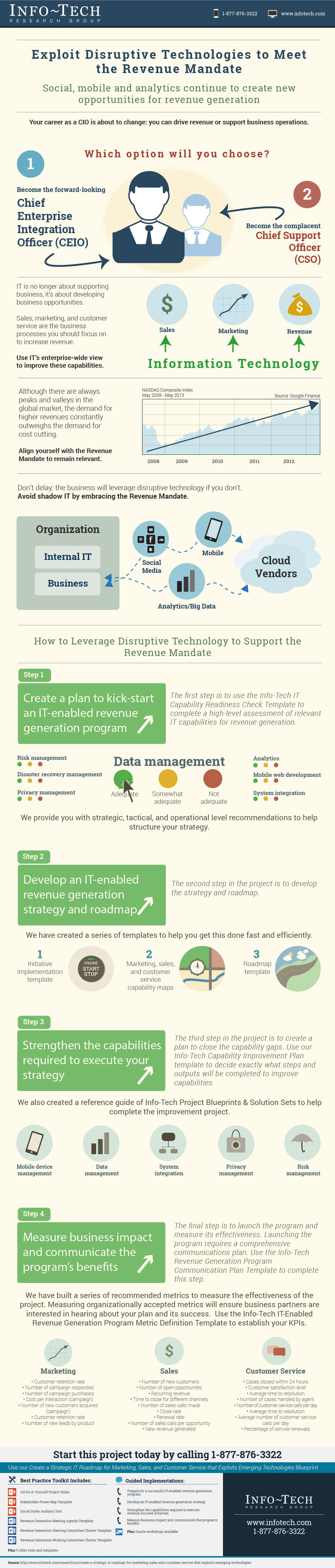 Lead a Digital Transformation to Advance Revenue Generation visualization