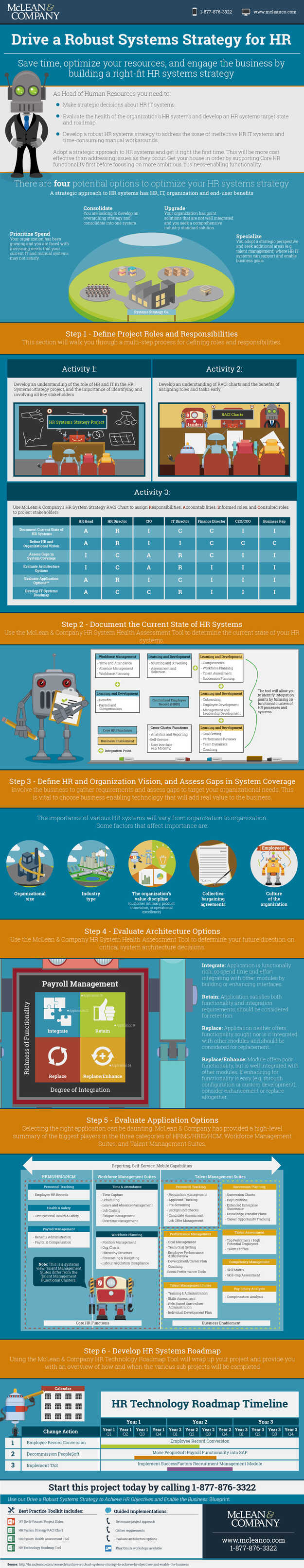 Drive a Robust Systems Strategy to Achieve HR Objectives and Enable the Business visualization