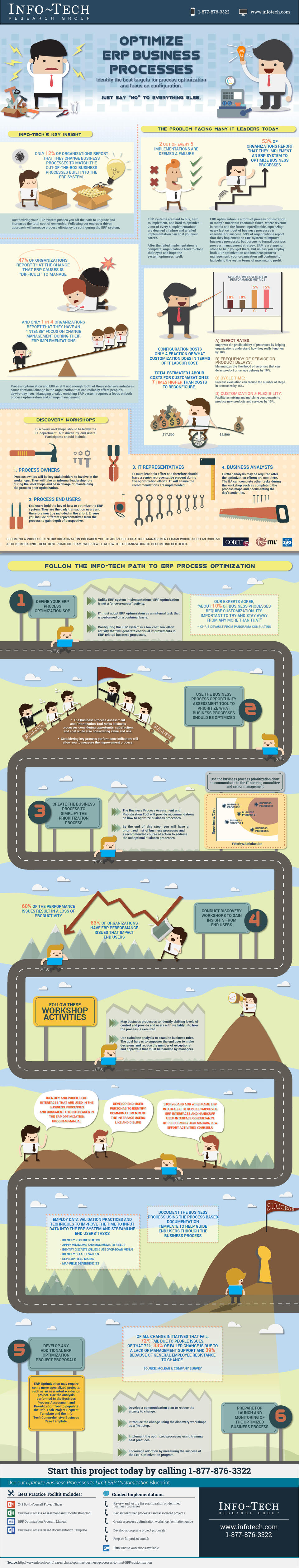 Optimize Business Processes to Limit ERP Customization visualization