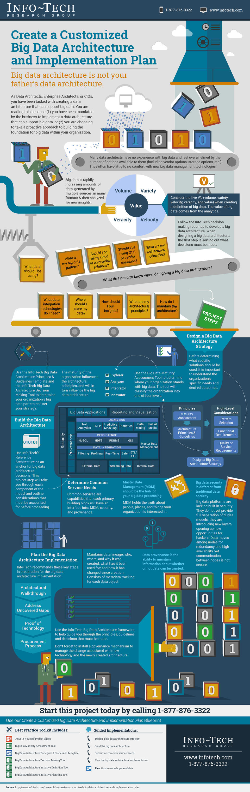 Create a Customized Big Data Architecture and Implementation Plan visualization