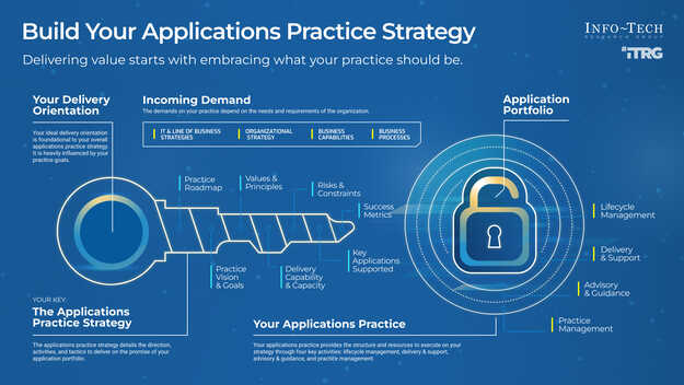 Build Your Applications Practice Strategy visualization