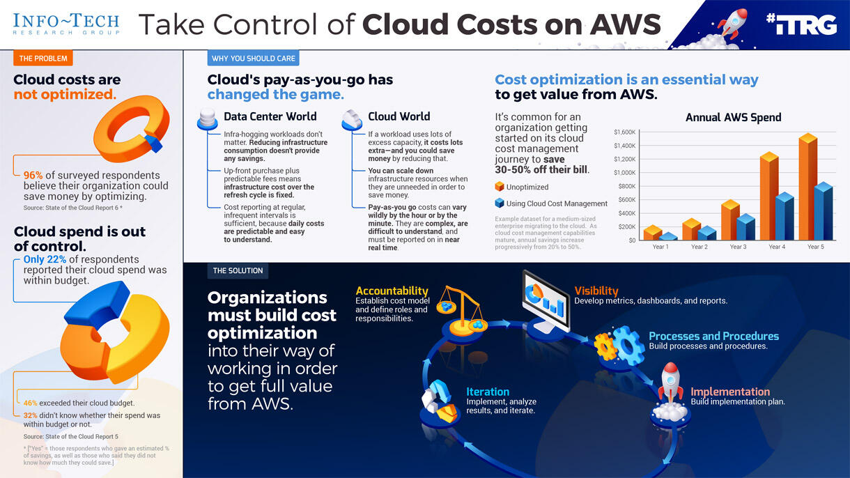 Take Control of Cloud Costs on AWS | Info-Tech Research Group