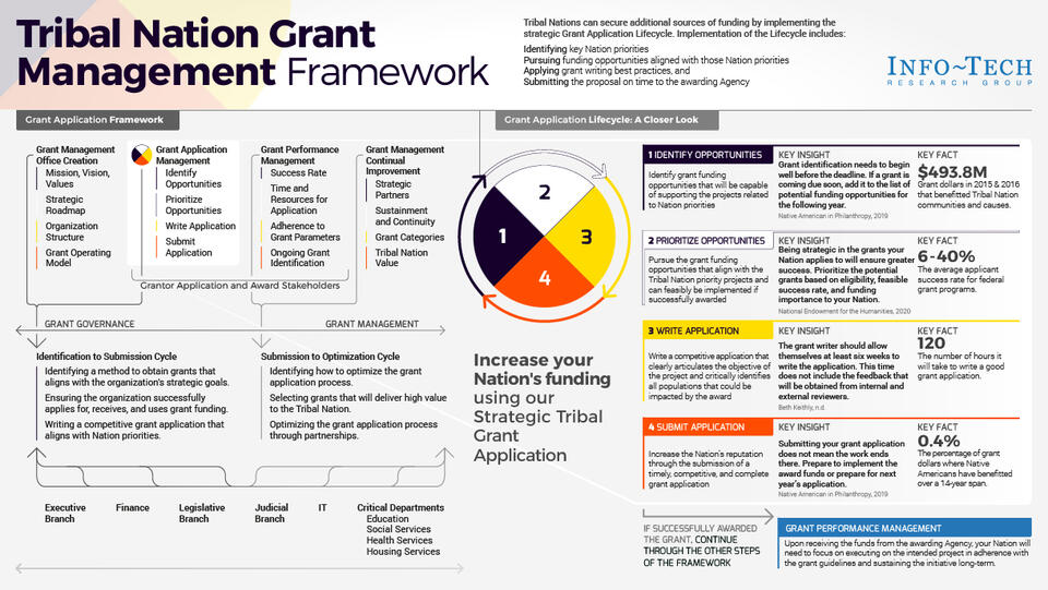 Win More Grant Funding Opportunities visualization