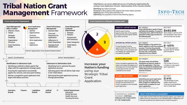 Win More Grant Funding Opportunities visualization