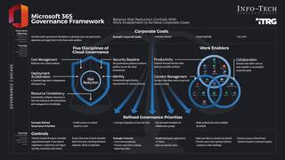 Govern Microsoft 365 visualization