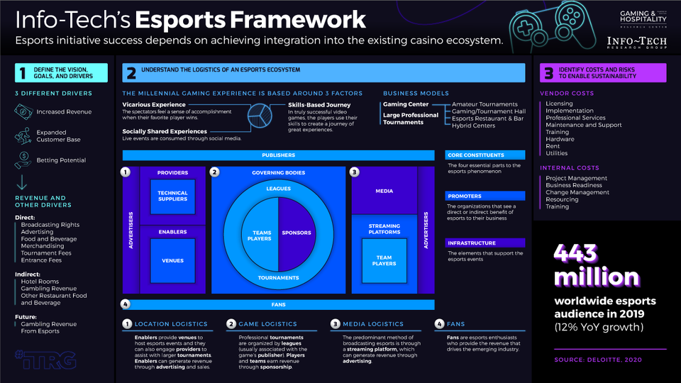 Kick-Start an Esports Initiative at Your Casino visualization