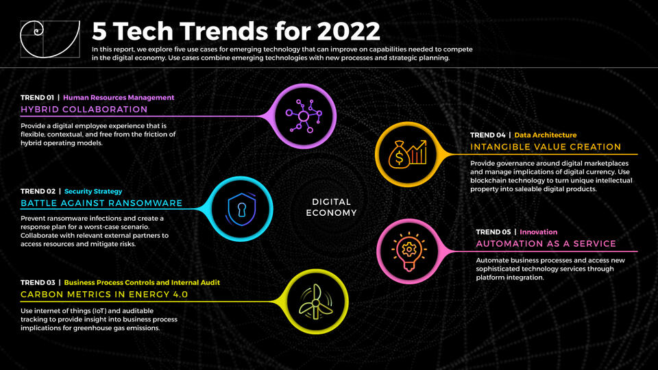 2022 Tech Trends visualization