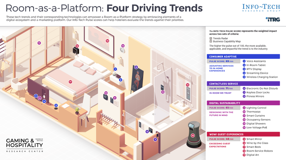 Make the Case for a Room-as-a-Platform Initiative visualization