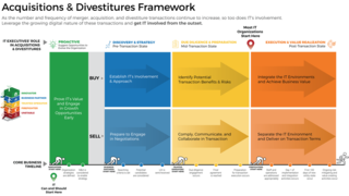 Mergers & Acquisitions: The Sell Blueprint visualization