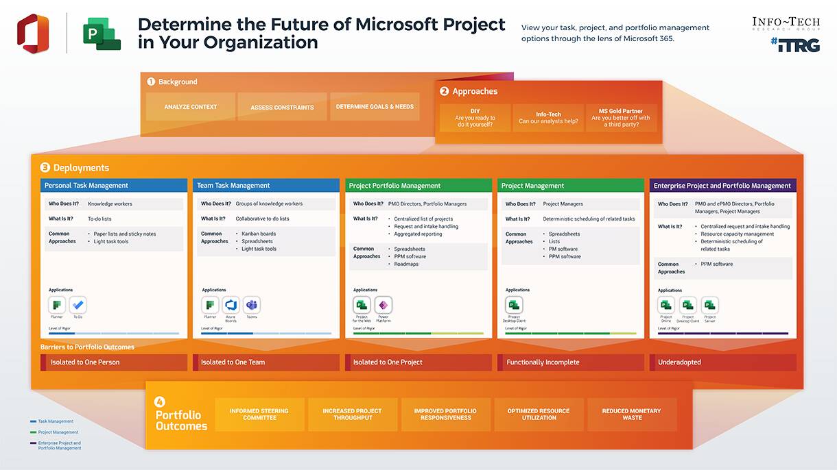 Determine the Future of Microsoft Project in Your Organization | Info ...