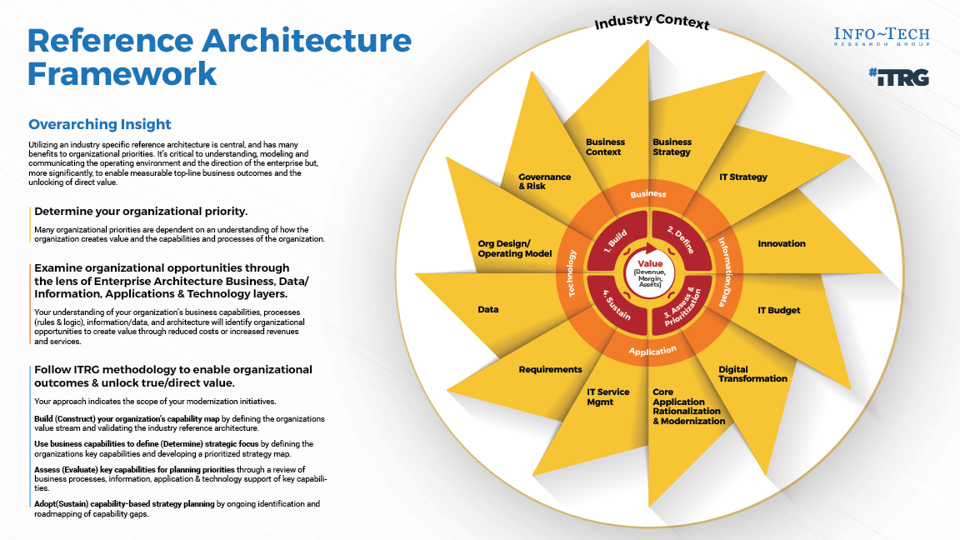 Private Equity and Venture Capital Industry Business Reference Architecture visualization