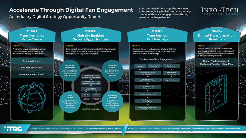 Accelerate Through Digital Fan Engagement visualization