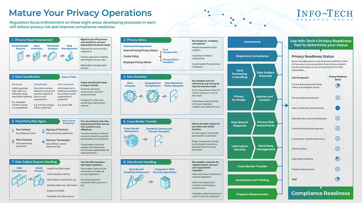 Mature Your Privacy Operations | Info-Tech Research Group