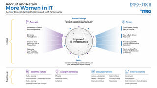 Recruit and Retain More Women in IT visualization