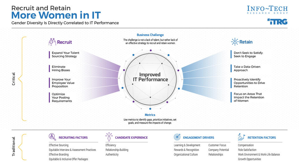 Recruit and Retain More Women in IT visualization