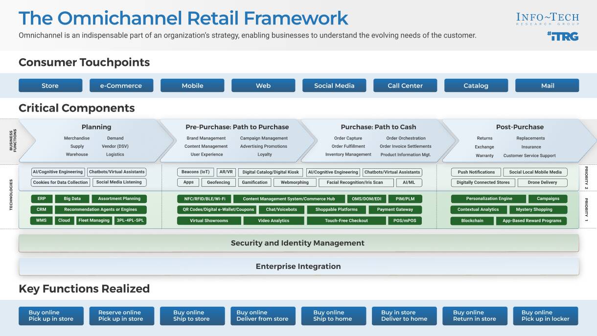 The Future of Omnichannel Retail | Info-Tech Research Group