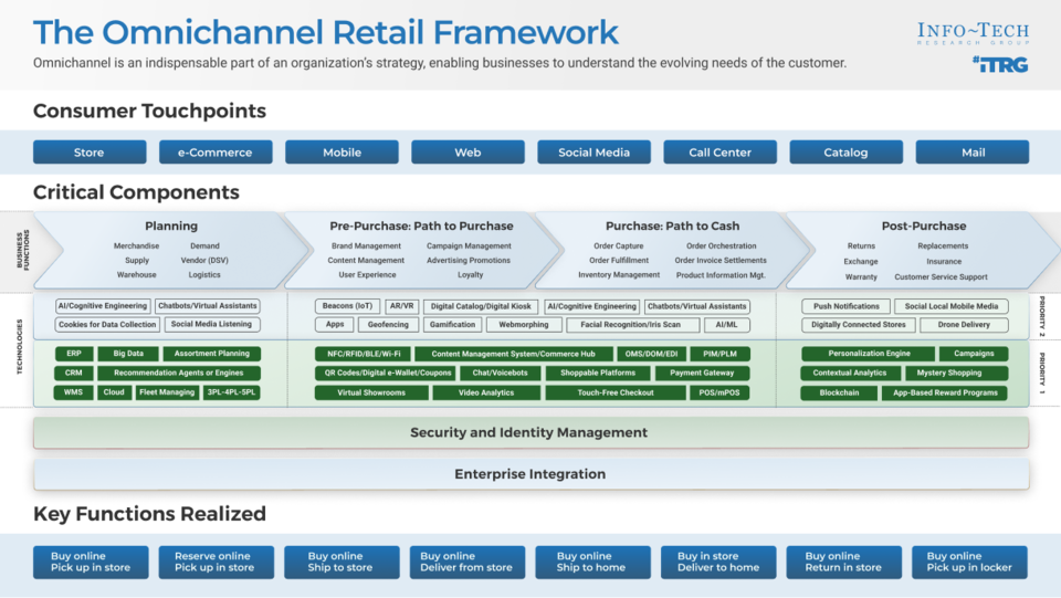 The Future of Omnichannel Retail visualization