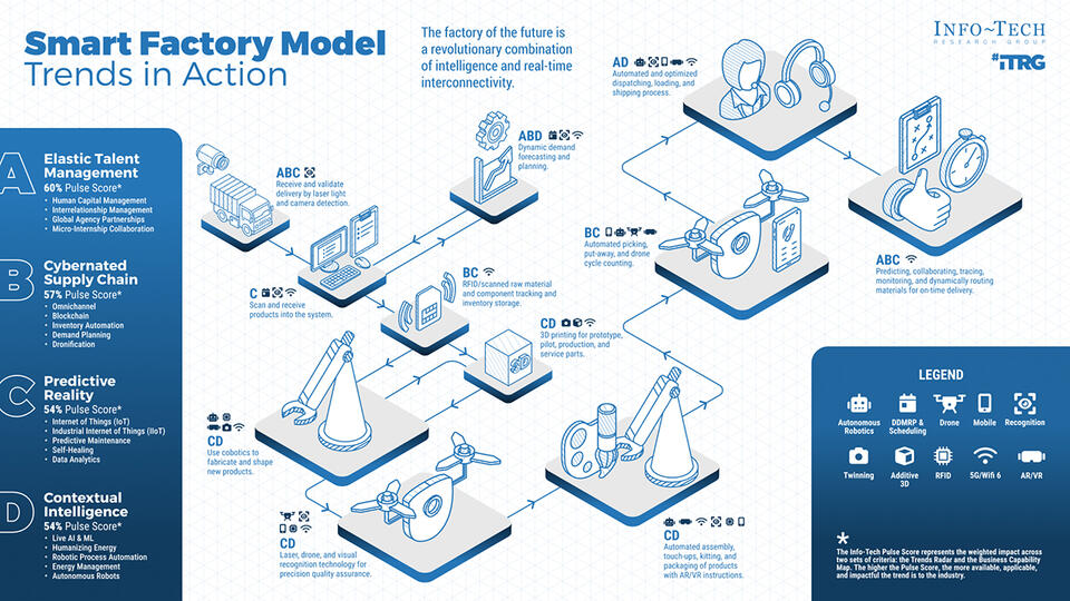Factory of the Future – Smart Factory Trends for Durable Goods visualization