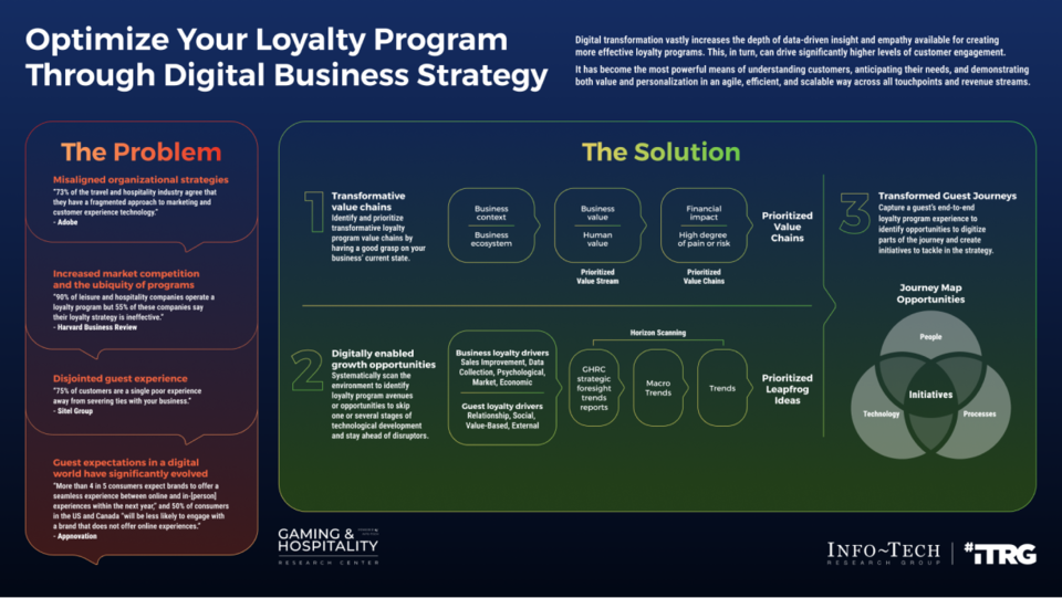 Optimize Your Loyalty Program Through a Digital Strategy visualization