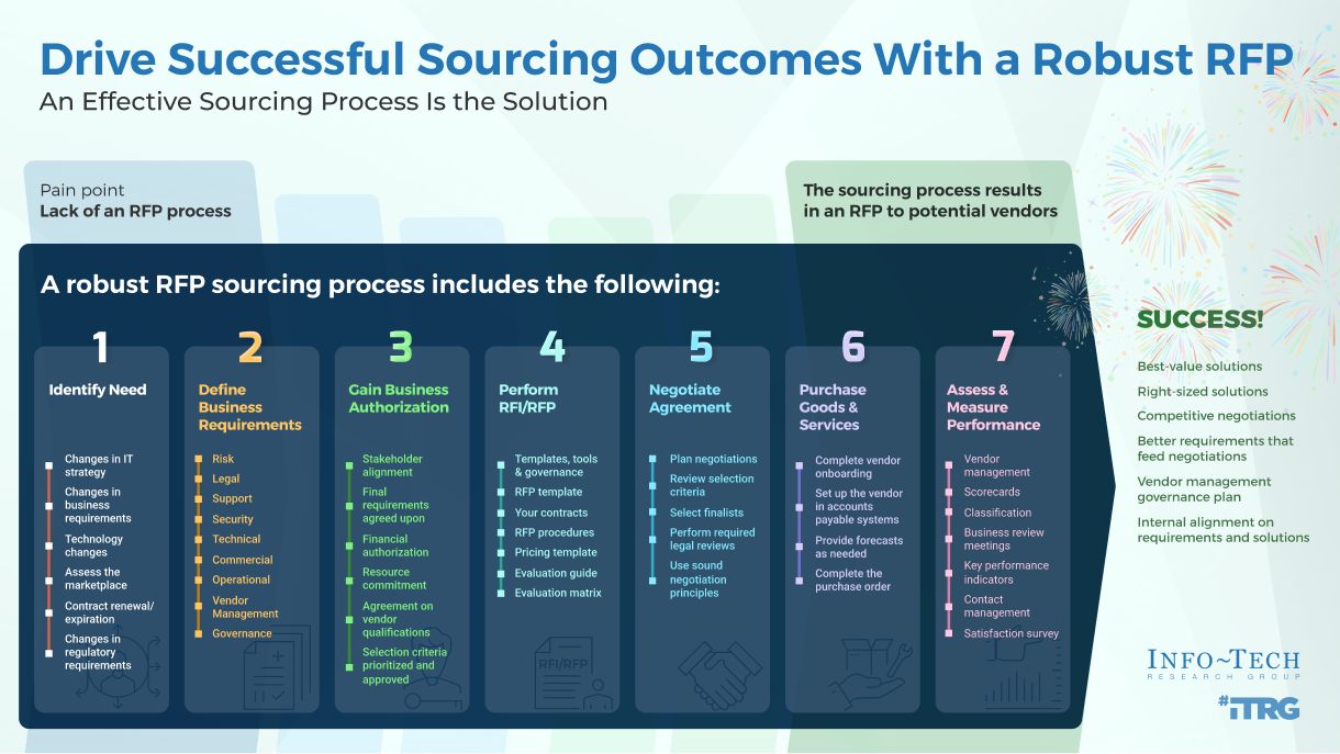 Lm Rfp Process Long-Form RFP Template | Info-Tech Research Group