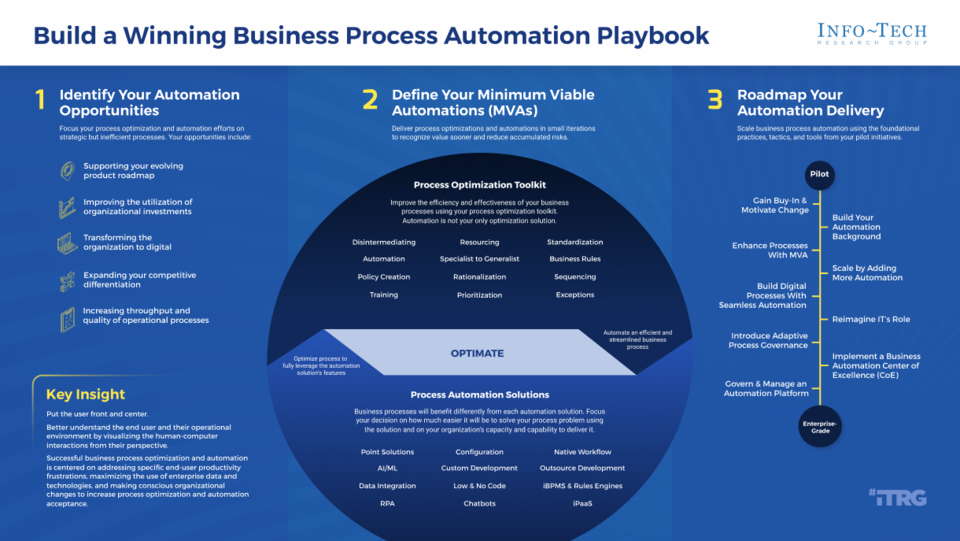 Build a Winning Business Process Automation Playbook visualization