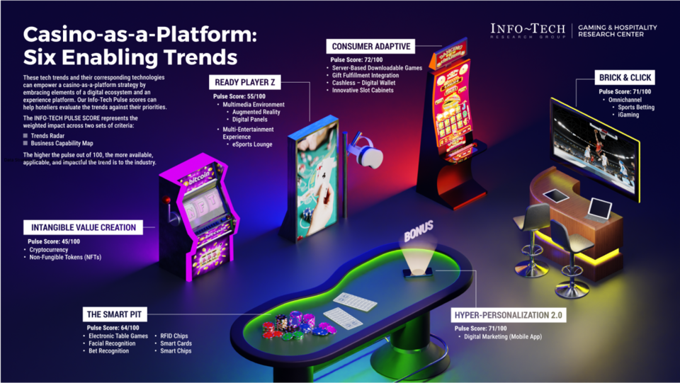 The Future of Casino-as-a-Platform visualization