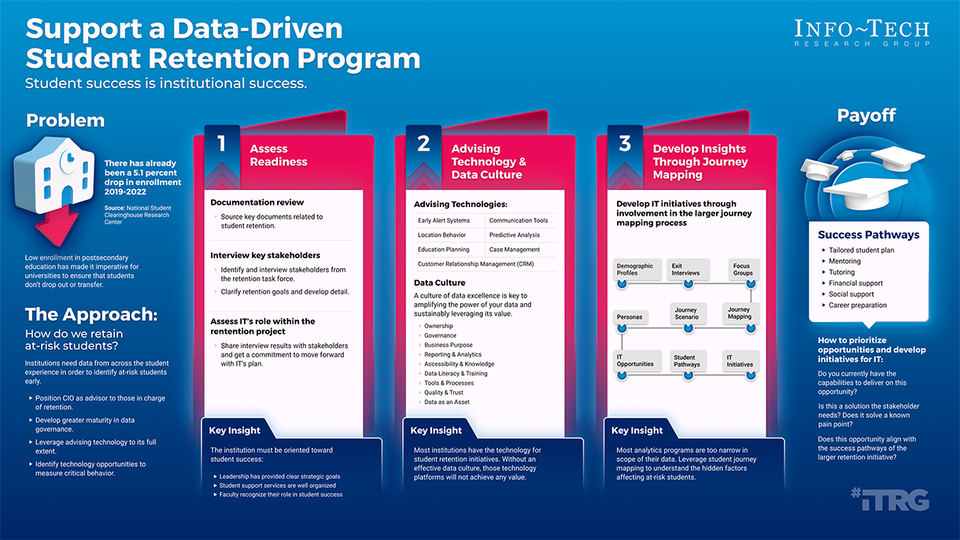 Support a Data-Driven Student Retention Program visualization