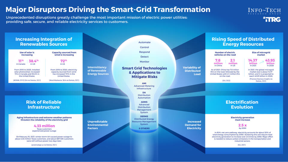 Grid Modernization – Optimize Opportunities and Minimize Risks visualization