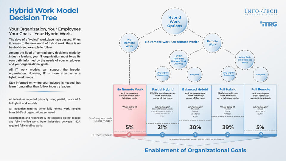 State of Hybrid Work in IT visualization