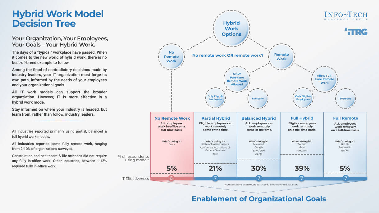 State of Hybrid Work in IT | Info-Tech Research Group
