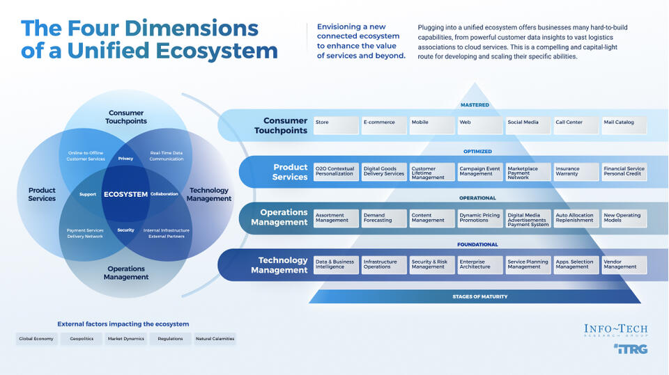Discover the Building Blocks of a Unified Ecosystem visualization