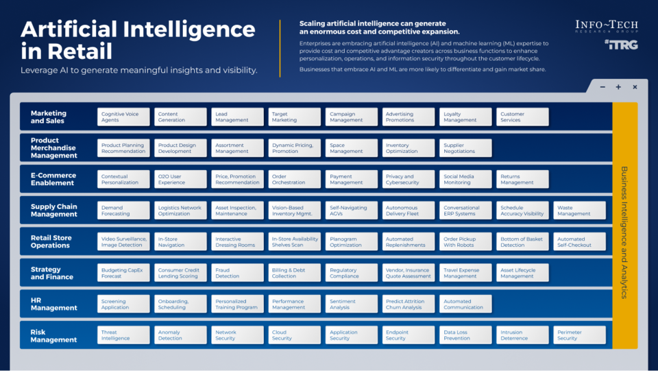 Leveraging AI to Create Meaningful Insights and Visibility in Retail visualization