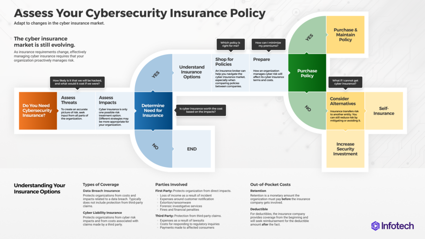 Thumbnail for Assess Your Cybersecurity Insurance Policy