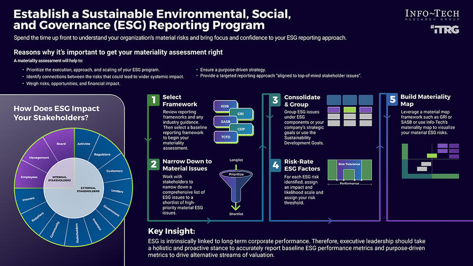 Establish a Sustainable ESG Reporting Program visualization
