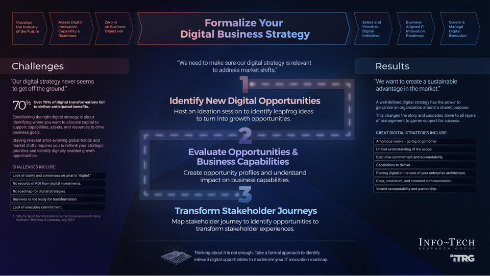 Formalize Your Digital Business Strategy visualization