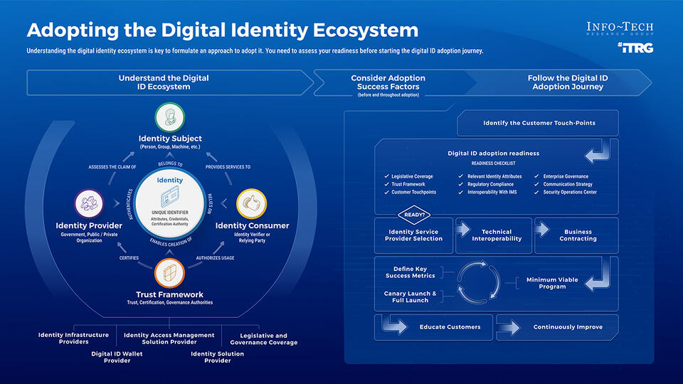 Navigate the Digital ID Ecosystem to Enhance Customer Experience visualization