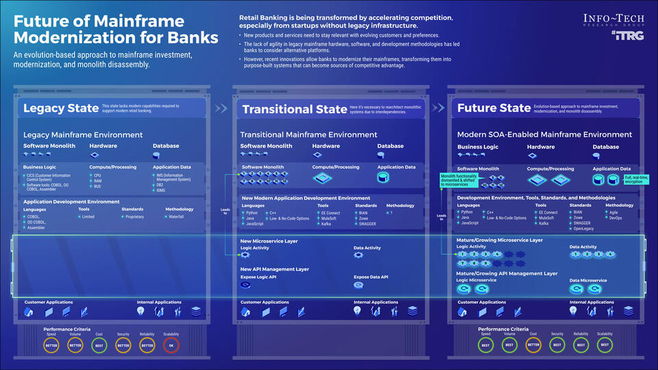 Mainframe Modernization for Retail Banking visualization