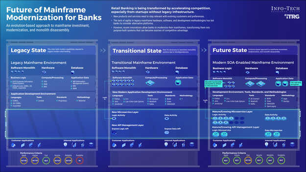 Mainframe Modernization for Retail Banking visualization