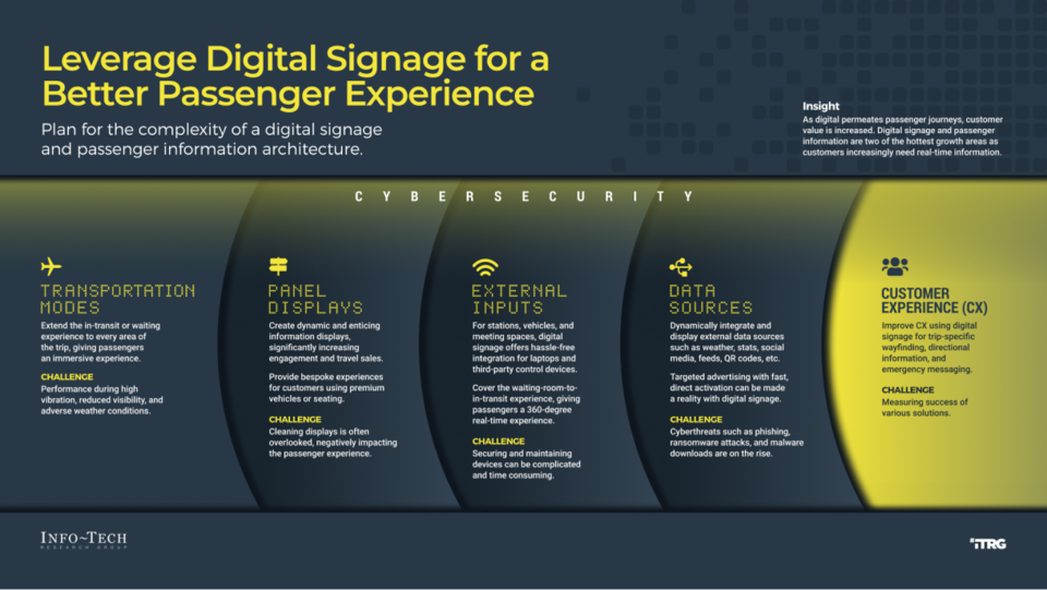 Leverage Digital Signage for a Better Passenger Experience visualization