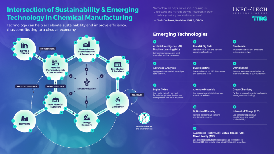 Understand Sustainability Compliance in Chemical Manufacturing visualization