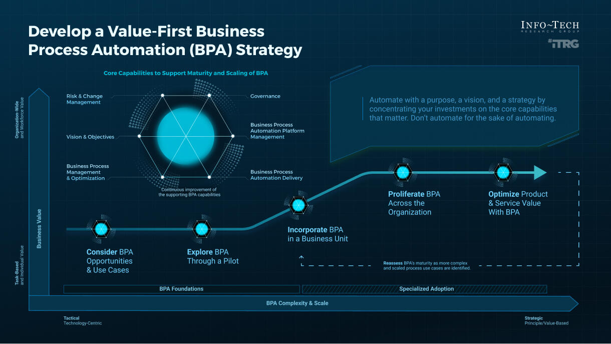 Business Process Automation Strategy Template | Info-Tech Research Group