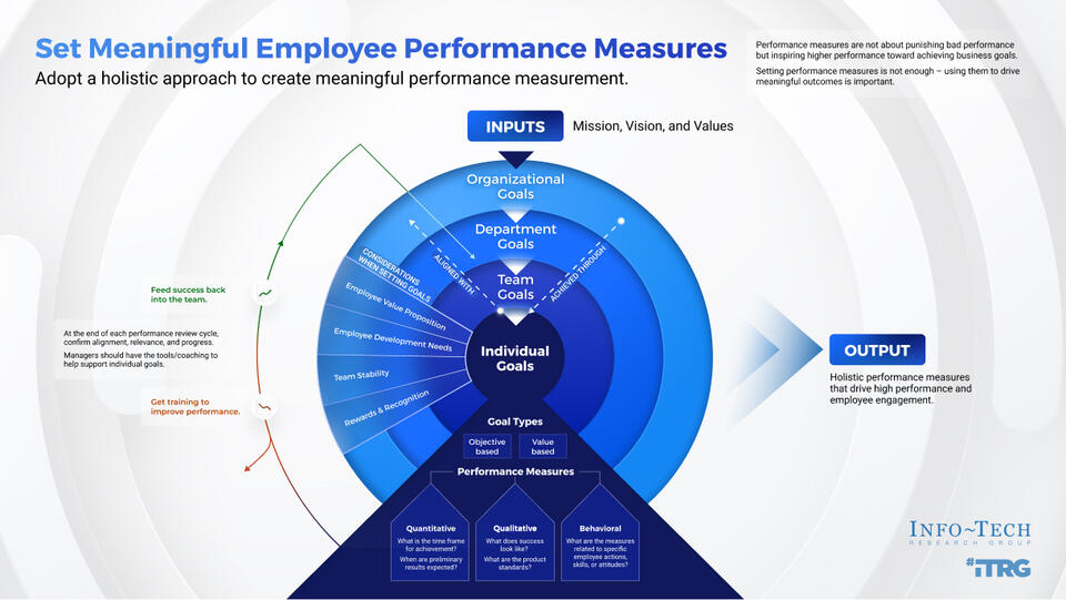 Set Meaningful Employee Performance Measures visualization