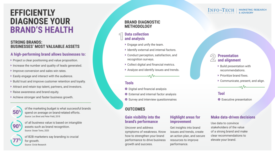 Diagnose Brand Health to Improve Business Growth visualization