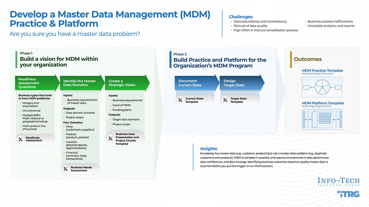 Develop a Master Data Management Practice and Platform | Info-Tech ...