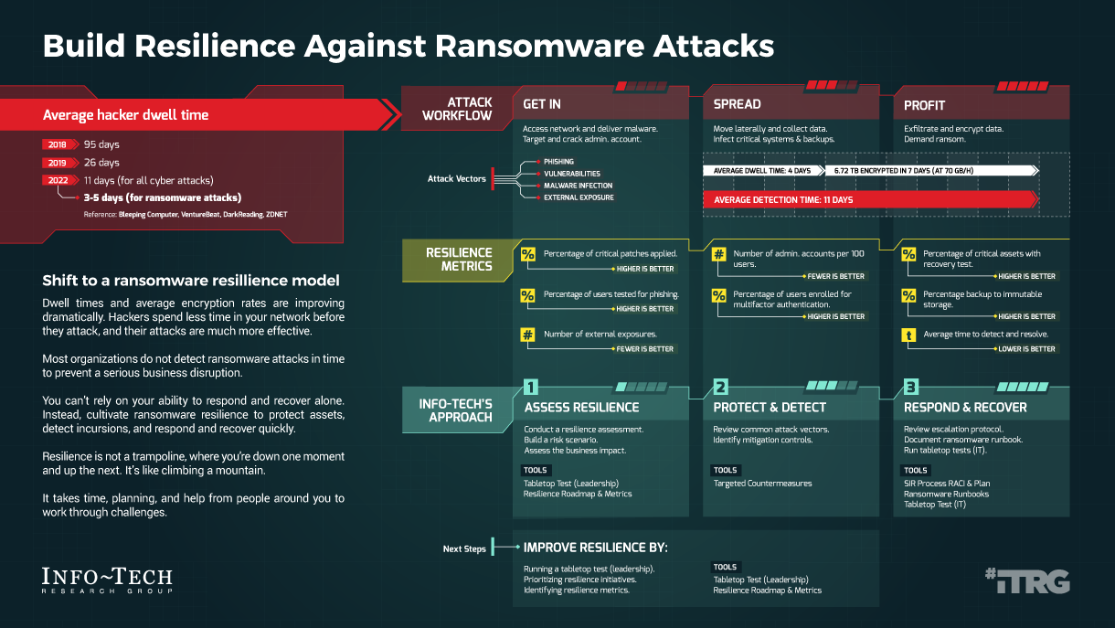 Ransomware Risks Ransomware Threat Preparedness Workbook | Info-Tech Research Group