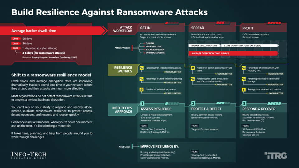 Improve Ransomware Resilience for Healthcare visualization