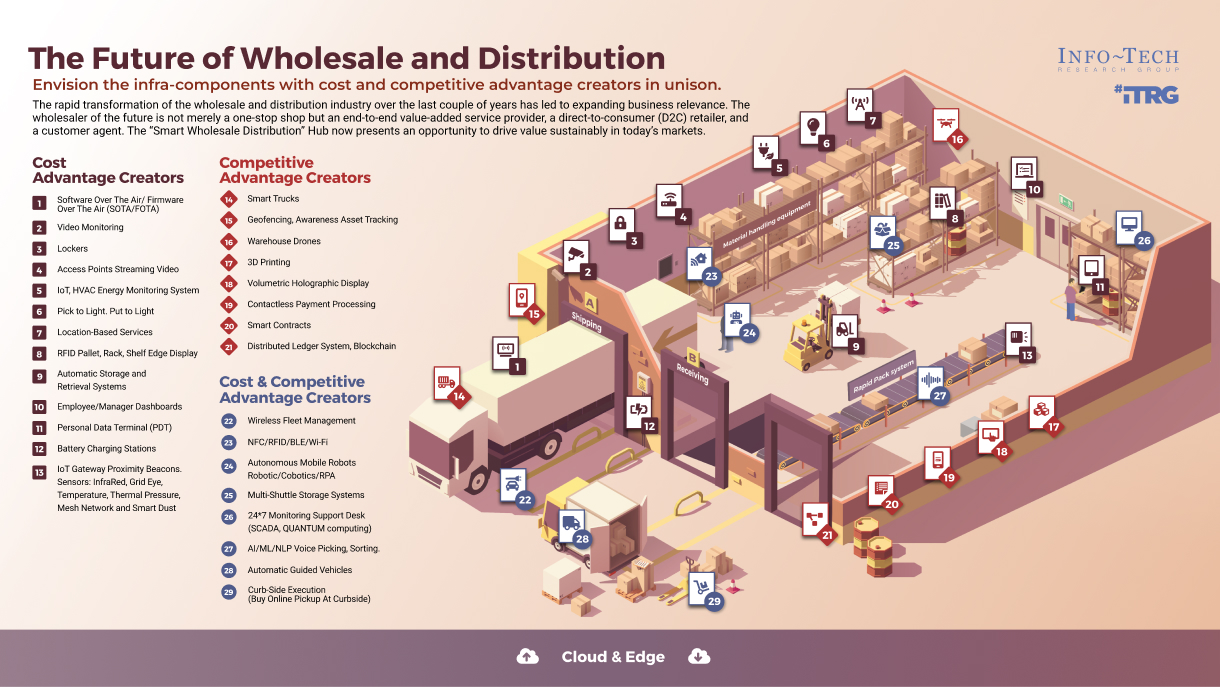 The Future of Wholesale and Distribution Trends Report | Info-Tech ...
