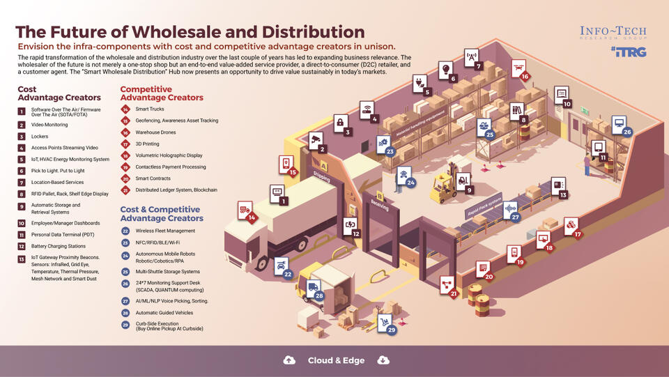 The Future of Wholesale and Distribution Trends Report visualization